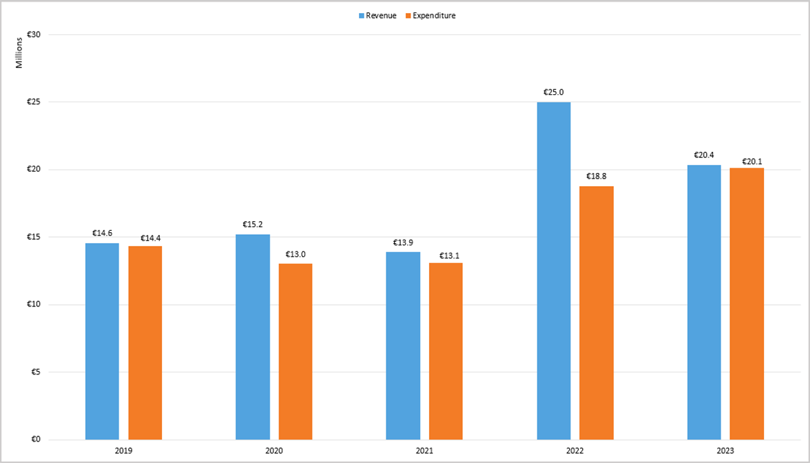 Funding - Annual revenue and expenditure from voluntary contributions during the past five years